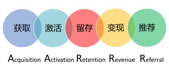 運營(yíng)高手必學(xué)的用戶(hù)增長(cháng)課程插圖