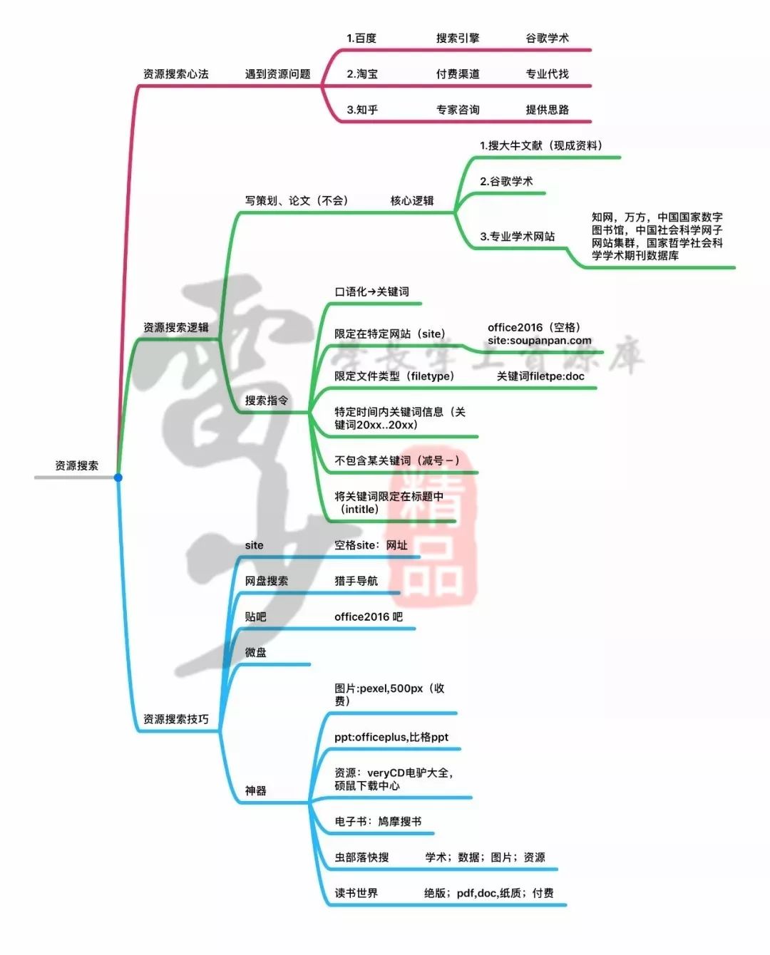 超級搜索術(shù)|讓你快速找到你想要的資源、信息、人脈！插圖6