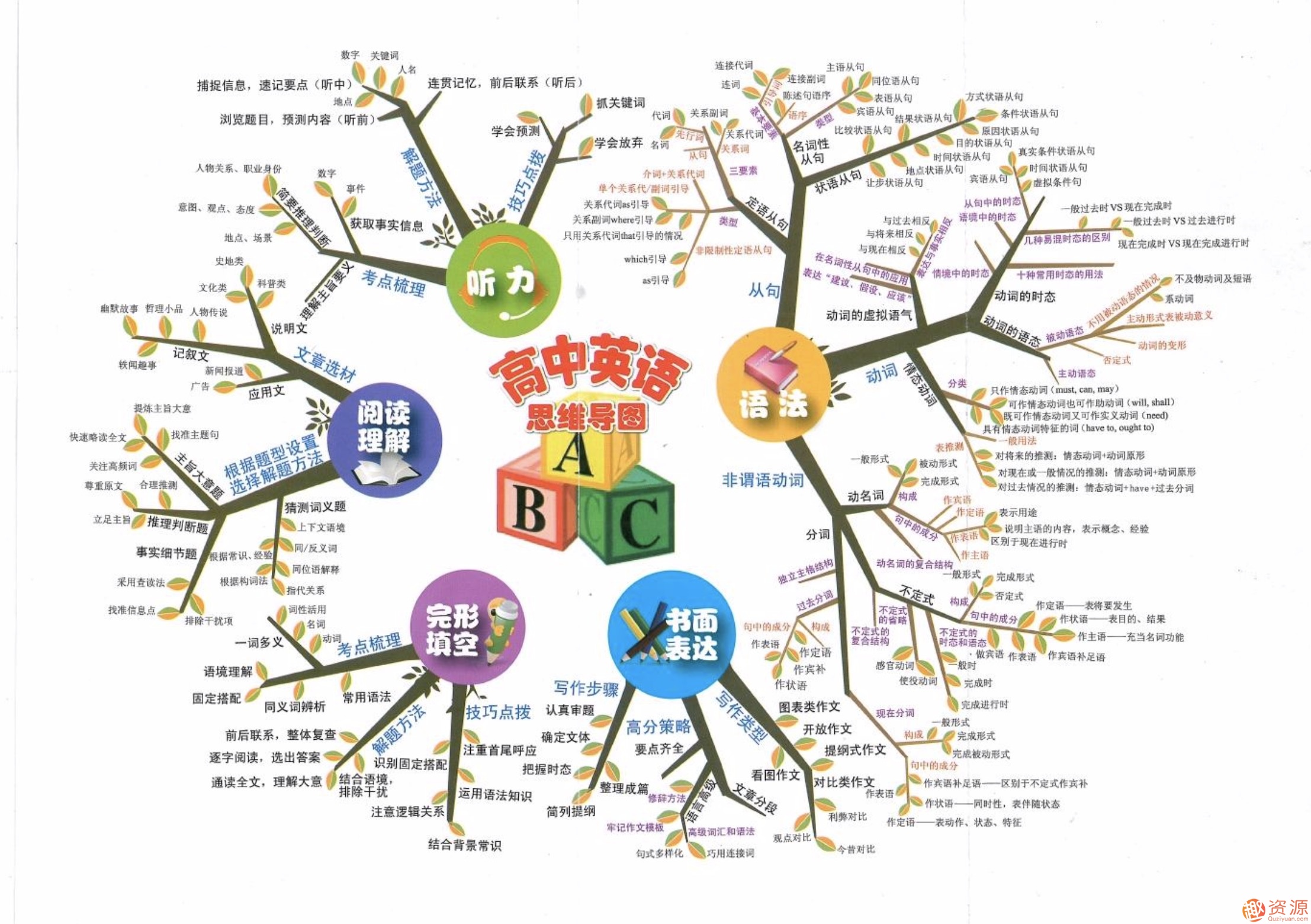 最全高中各個(gè)學(xué)科分類(lèi)知識卡片插圖2