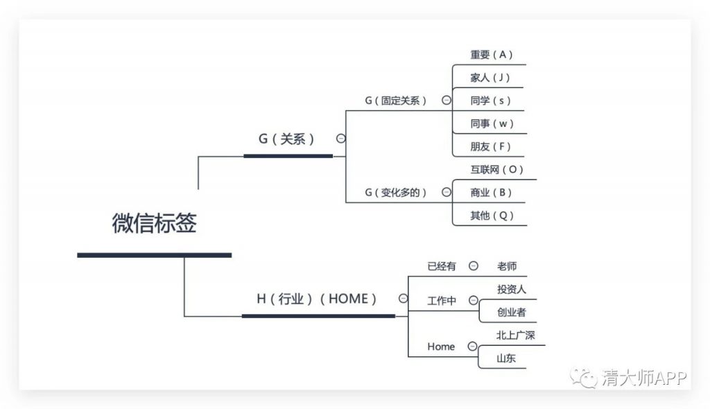 如何通過(guò)微信標簽來(lái)管理人脈插圖1