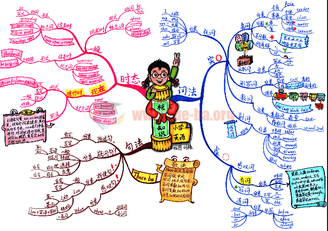小學(xué)語(yǔ)文數學(xué)英語(yǔ)思維導圖10張百度云網(wǎng)盤(pán)分享插圖