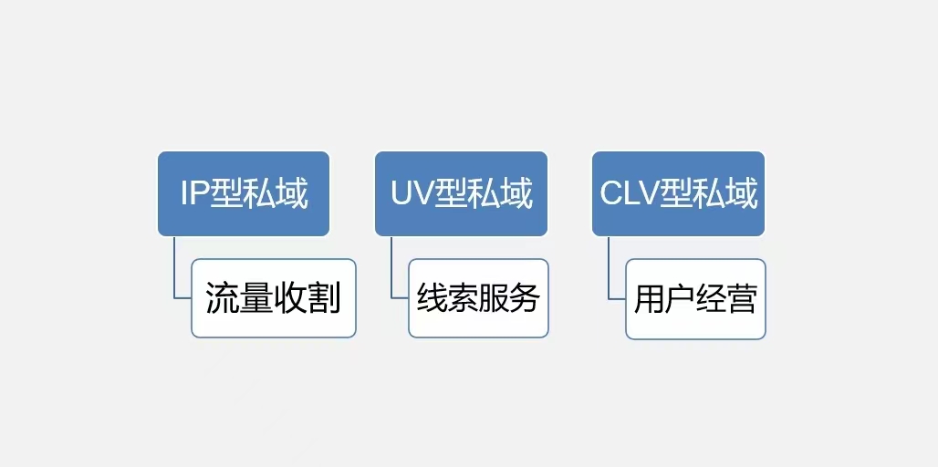 私域流量運營(yíng)插圖