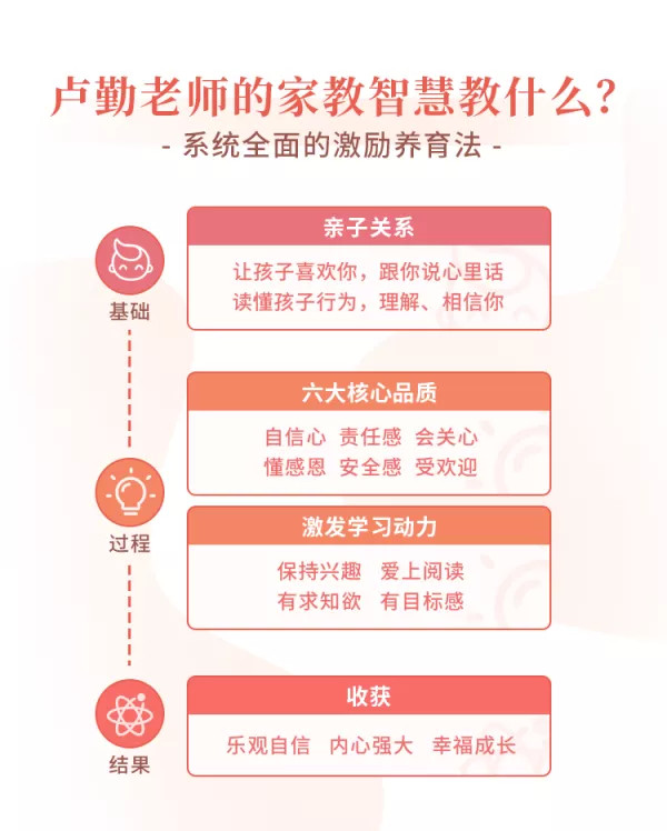 “知心姐姐”盧勤的家教智慧22講，教你讀懂孩子，做知心家長(cháng)_百度云網(wǎng)盤(pán)視頻資源插圖2