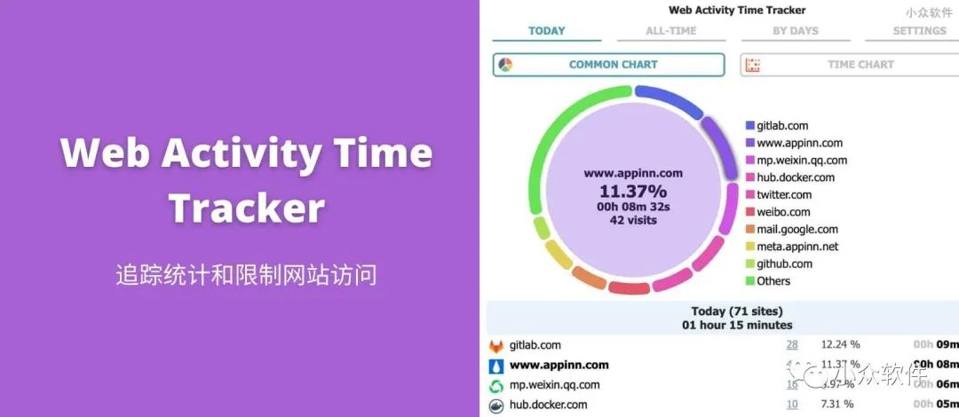 Web Activity Time Tracker?是一款可以追蹤統計 Chrome 瀏覽器訪(fǎng)問(wèn)工具插圖