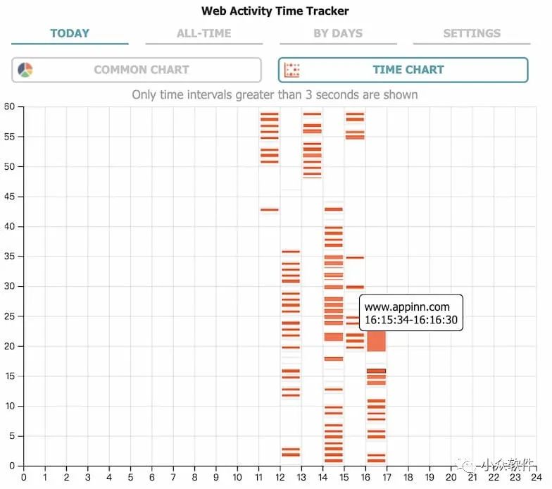 Web Activity Time Tracker?是一款可以追蹤統計 Chrome 瀏覽器訪(fǎng)問(wèn)工具插圖1