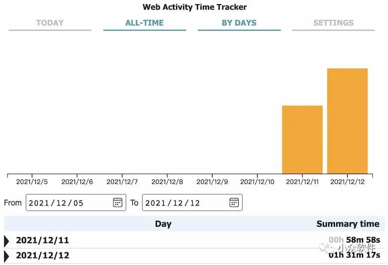 Web Activity Time Tracker?是一款可以追蹤統計 Chrome 瀏覽器訪(fǎng)問(wèn)工具插圖2