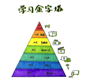如何快速掌握學(xué)習金字塔原理理論插圖