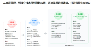 云原生+邊緣計算項目實(shí)戰-KubeEdge打造邊緣管理平臺完結百度網(wǎng)盤(pán)插圖