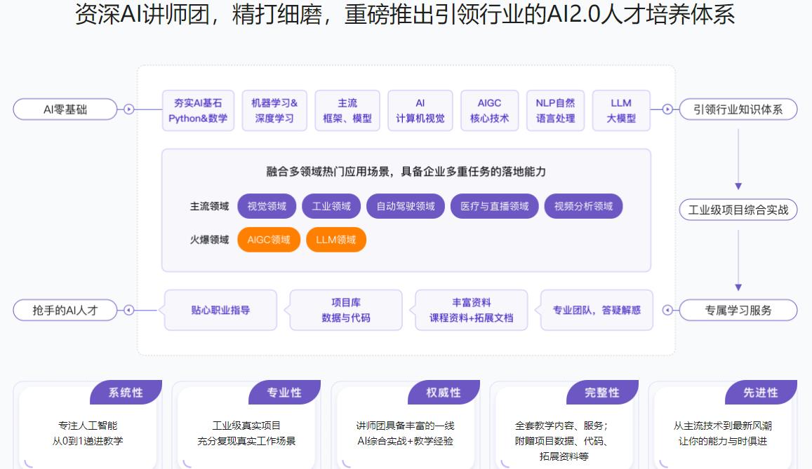 某課體系：AI人工智能算法工程師-獨家首發(fā)網(wǎng)盤(pán)分享插圖3