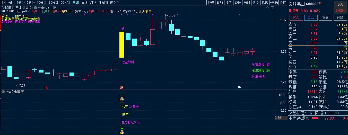 葉梵宸指標2024七寶妙樹(shù)《捉首板 每天1支 不打板》進(jìn)入AI時(shí)代新生游資利器 實(shí)戰思路插圖