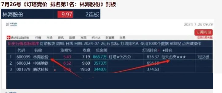 葉梵宸指標2024燈塔競價(jià) 每天1支《專(zhuān)業(yè)競價(jià)出票9：25至30分》強勢出籠捉妖器 選股無(wú)憂(yōu)插圖