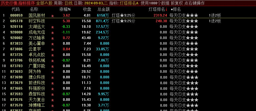 葉梵宸指標2024燈塔競價(jià) 每天1支《專(zhuān)業(yè)競價(jià)出票9：25至30分》強勢出籠捉妖器 選股無(wú)憂(yōu)插圖1